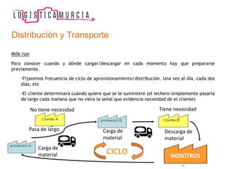 Distribución y Transporte
Milk run
Para conocer cuando y dónde cargar/descargar en cada momento hay que prepararse
previamente.
•Fijaremos frecuencia de ciclo de aprovisionamiento/distribución. Una vez al día, cada dos
días, etc
•El cliente determinará cuándo quiere que se le suministre (el lechero simplemente pasaría
de largo cada mañana que no viera la señal que evidencia necesidad de el cliente)
No tiene necesidad
Carga de
material
Carga de
material
Pasa de largo
Tiene necesidad
Descarga de
material
NOSOTROS
CICLO
 
