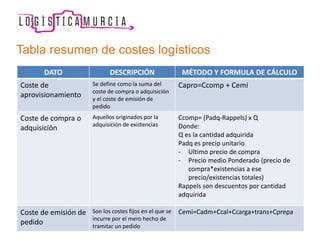 Tabla resumen de costes logísticos
DATO DESCRIPCIÓN MÉTODO Y FORMULA DE CÁLCULO
Coste de
aprovisionamiento
Se define como la suma del
coste de compra o adquisición
y el coste de emisión de
pedido
Capro=Ccomp + Cemi
Coste de compra o
adquisición
Aquellos originados por la
adquisición de existencias
Ccomp= (Padq-Rappels) x Q
Donde:
Q es la cantidad adquirida
Padq es precio unitario
- Ultimo precio de compra
- Precio medio Ponderado (precio de
compra*existencias a ese
precio/existencias totales)
Rappels son descuentos por cantidad
adquirida
Coste de emisión de
pedido
Son los costes fijos en el que se
incurre por el mero hecho de
tramitar un pedido
Cemi=Cadm+Ccal+Ccarga+trans+Cprepa
 