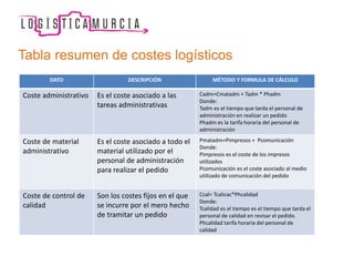 Tabla resumen de costes logísticos
DATO DESCRIPCIÓN MÉTODO Y FORMULA DE CÁLCULO
Coste administrativo Es el coste asociado a las
tareas administrativas
Cadm=Cmatadm + Tadm * Phadm
Donde:
Tadm es el tiempo que tarda el personal de
administración en realizar un pedido
Phadm es la tarifa horaria del personal de
administración
Coste de material
administrativo
Es el coste asociado a todo el
material utilizado por el
personal de administración
para realizar el pedido
Pmatadm=Pimpresos + Pcomunicación
Donde:
Pimpresos es el coste de los impresos
utilizados
Pcomunicación es el coste asociado al medio
utilizado de comunicación del pedido
Coste de control de
calidad
Son los costes fijos en el que
se incurre por el mero hecho
de tramitar un pedido
Ccal= Tcalicac*Phcalidad
Donde:
Tcalidad es el tiempo es el tiempo que tarda el
personal de calidad en revisar el pedido.
Phcalidad tarifa horaria del personal de
calidad
 