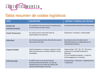 Tabla resumen de costes logísticos
DATO DESCRIPCIÓN MÉTODO Y FORMULA DE CÁLCULO
Costes de
mantenimiento
Son aquellos en las que incurre la empresa por
el mero hecho de tener stocks.
Cmantenimiento=Cdinanciero+Calmacenaje
Coste financiero Se calcula como la suma del coste de
oportunidad y los intereses.
.
Cfinanciero + intereses + Coprtunidad
Intereses Son intereses provenientes del préstamo para la
financiación del stock
Se calculan como el Euribor más el
diferencial bancario multiplicado por la
cantidad del préstamo
Coportunidad Capital empleado en comprar o generar stocks,
salen de fondos que se podrían dedicar a otras
actividades.
Coportunidad = [(P * Q) / 2] * 2iP precio
unitario de la cantidad comprada o
fabricada
Q es la cantidad comprada, i el tipo de
interés pagado por la empresa
Calmacenaje Se define como la suma del coste de
funcionamiento del almacén, el coste de
obslolescencia y los costes de material del
producto deteriorado y mermas.
Calmacémaje = Calmacén + Cobsolescencia
+ Cdeterioro
 