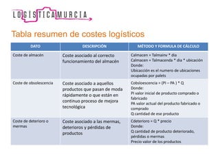 Tabla resumen de costes logísticos
DATO DESCRIPCIÓN MÉTODO Y FORMULA DE CÁLCULO
Coste de almacén Coste asociado al correcto
funcionamiento del almacén
Calmacen = Talmainv * dia
Calmacen = Talmacenda * dia * ubicación
Donde:
Ubicacción es el numero de ubicaciones
ocupadas por palets
Coste de obsolescencia Coste asociado a aquellos
productos que pasan de moda
rápidamente o que están en
continuo proceso de mejora
tecnológica
Cobsloescencia = (PI – PA ) * Q
Donde:
PI valor inicial de producto comprado o
fabricado
PA valor actual del producto fabricado o
comprado
Q cantidad de ese producto
Coste de deterioro o
mermas
Coste asociado a las mermas,
deterioros y pérdidas de
productos
Cdeterioro = Q * precio
Donde:
Q cantidad de producto deteriorado,
pérdidas o mermas
Precio valor de los productos
 