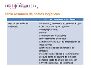 Tabla resumen de costes logísticos
DATO MÉTODO Y FORMULA DE CÁLCULO
Tasa de posesión de
inventario
Talmainv= (Camomave + Camorins + Cper
+ Cestant + Cmaq + Cseguro +
Cenergia)/Vinvent
Donde:
Camomave coste anual de
amortizamiento de la nave
Camorins coste anual de amorización de
instalaciones
Cper coste asociado al personal de
almacén
Cestant coste asociado a las estanterías
Cseguro coste de seguro de almacén
Cenergia coste de enrgía del almacén
Vinvent coste anual de inventario
 