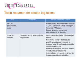 Tabla resumen de costes logísticos
DATO DESCRIPCIÓN MÉTODO Y FORMULA DE CÁLCULO
Tasa de
posesión de
celda
Calmacelda = (Camornave + Camorins
+ Cper + Cestant + Cmaq + Cseguro +
Cenergia) / Nhuecos
Donde Nhuecos numero de
ubicaciones en el almacén
Coste de
ruptura
Coste asociado a la carencia de
un producto
Crupturas = Nanuladas /Ntotales (%)
Donde
Nanuladas número de líneas de
pedido anuladas por rotura o el
importe total de las líneas de pedido
anuladas por rotura.
Ntotales número de líneas de pedido
introducidas en el sistema
informático o el importe total de las
líneas de pedido introducidas.
 
