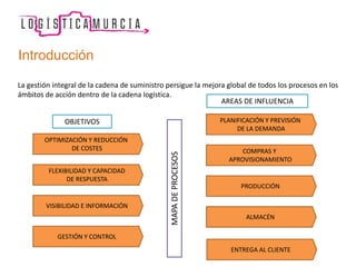 Introducción
La gestión integral de la cadena de suministro persigue la mejora global de todos los procesos en los
ámbitos de acción dentro de la cadena logística.
OPTIMIZACIÓN Y REDUCCIÓN
DE COSTES
FLEXIBILIDAD Y CAPACIDAD
DE RESPUESTA
VISIBILIDAD E INFORMACIÓN
GESTIÓN Y CONTROL
PLANIFICACIÓN Y PREVISIÓN
DE LA DEMANDA
COMPRAS Y
APROVISIONAMIENTO
PRODUCCIÓN
ALMACÉN
ENTREGA AL CLIENTE
OBJETIVOS
AREAS DE INFLUENCIA
MAPADEPROCESOS
 