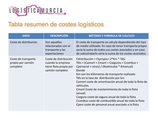 Tabla resumen de costes logísticos
DATO DESCRIPCIÓN MÉTODO Y FORMULA DE CÁLCULO
Coste de distribución Son aquellos
relacionados con el
transporte y las
exportaciones
El coste de transporte se calcula dependiendo del tipo
de medio utilizado. En caso de tener transporte propio
seria la suma de todos sus costes asociados y en caso
de subcotratarlo seria la suma de los costes asociados.
Coste de transporte
propio por camión
completo
Coste de distribución
cuando la empresa
tiene flota propia por
camión completo
Cdistribución = Ctpropio= 2*Km * Tdis
Tdis = (Camort + Cmant + Cseguros + Ccombus +
Cpersonal + otros) / (Nvehiculos * Kmanual)
Donde
Km son los kilómetros de transporte realizado
Tdis es la tasa de distribución por km
Camort coste de amortización anual de toda la flota de
vehículos.
Cmant Coste de mantenimiento de toda la flota
(anual)
Cseguro coste de seguro anual de toda la flota
Ccombus coste de combustible anual de toda la flota
Cpers coste de personal anual asociado a la flota
 