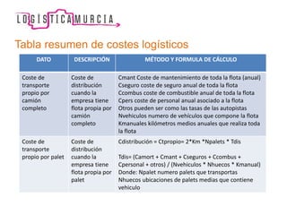 Tabla resumen de costes logísticos
DATO DESCRIPCIÓN MÉTODO Y FORMULA DE CÁLCULO
Coste de
transporte
propio por
camión
completo
Coste de
distribución
cuando la
empresa tiene
flota propia por
camión
completo
Cmant Coste de mantenimiento de toda la flota (anual)
Cseguro coste de seguro anual de toda la flota
Ccombus coste de combustible anual de toda la flota
Cpers coste de personal anual asociado a la flota
Otros pueden ser como las tasas de las autopistas
Nvehiculos numero de vehículos que compone la flota
Kmanuales kilómetros medios anuales que realiza toda
la flota
Coste de
transporte
propio por palet
Coste de
distribución
cuando la
empresa tiene
flota propia por
palet
Cdistribución = Ctpropio= 2*Km *Npalets * Tdis
Tdis= (Camort + Cmant + Cseguros + Ccombus +
Cpersonal + otros) / (Nvehiculos * Nhuecos * Kmanual)
Donde: Npalet numero palets que transportas
Nhuecos ubicaciones de palets medias que contiene
vehiculo
 