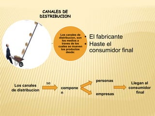 CANALES DE DISTRIBUCIONpersonasseLlegan al consumidor finalLos canales de distribucioncomponenempresas