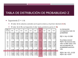TABLA DE DISTRIBUCIÓN DE PROBABILIDAD Z
 Suponiendo Z = 1.16
 El valor de la columna coincide con la parte entera y el primer decimal (1.16)
 El valor de la fila corresponde al valor de la centésima parte (1.16)
La intersección
corresponde al valor de
probabilidad
P(Z >1.16) = 0.1230
Si se desea conocer
P(Z≤1.16) entonces este
valor se debe restar a 0.5
que corresponde a la
probabilidad total de la
cola.
P(Z≤1.16) = 0.5 – 0.123
P(Z≤1.16) = 0.377
 