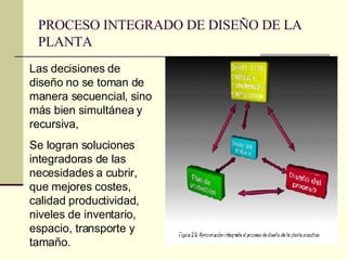 PROCESO INTEGRADO DE DISEÑO DE LA PLANTA Las decisiones de diseño no se toman de manera secuencial, sino más bien simultánea y recursiva, Se logran soluciones integradoras de las necesidades a cubrir, que mejores costes, calidad productividad, niveles de inventario, espacio, transporte y tamaño. 