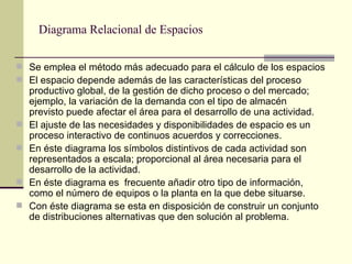 Diagrama Relacional de Espacios Se emplea el método más adecuado para el cálculo de los espacios El espacio depende además de las características del proceso productivo global, de la gestión de dicho proceso o del mercado; ejemplo, la variación de la demanda con el tipo de almacén  previsto puede afectar el área para el desarrollo de una actividad. El ajuste de las necesidades y disponibilidades de espacio es un proceso interactivo de continuos acuerdos y correcciones. En éste diagrama los símbolos distintivos de cada actividad son representados a escala; proporcional al área necesaria para el desarrollo de la actividad. En éste diagrama es  frecuente añadir otro tipo de información, como el número de equipos o la planta en la que debe situarse. Con éste diagrama se esta en disposición de construir un conjunto de distribuciones alternativas que den solución al problema.  