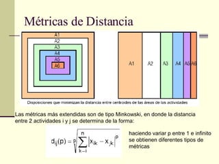Métricas de Distancia Las métricas más extendidas son de tipo Minkowski, en donde la distancia entre 2 actividades i y j se determina de la forma: haciendo variar p entre 1 e infinito se obtienen diferentes tipos de métricas  