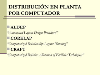 ALDEP “ Automated Layout Design Procedure” CORELAP  “ Computarized Relationship Layout Planning” CRAFT   “ Computarized Relative Allocation of Facilities Techniques” DISTRIBUCIÓN EN PLANTA POR COMPUTADOR 