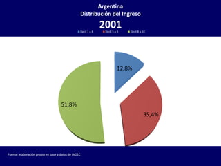 Distribución del ingreso en la Argentina 2001 2007