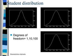Student distribution Degrees of freedom= 1,10,100 Bioestadística Aplicada 