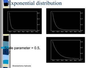 Exponential distribution Scale parameter = 0.5, 1, 2 Bioestadística Aplicada 