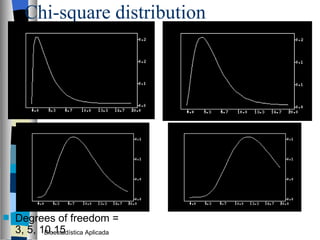 Chi-square distribution Degrees of freedom = 3, 5, 10,15 Bioestadística Aplicada 