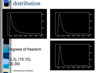 F distribution Degrees of freedom = (3,3), (10,10), (30,30) Bioestadística Aplicada 