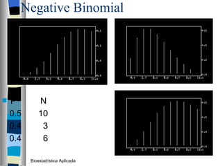 Negative Binomial P  N 0.5  10 0.4  3 0.4  6 Bioestadística Aplicada 
