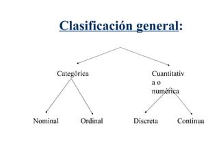 Clasificación general : Categórica Cuantitativa o numérica Nominal Ordinal Discreta Continua 