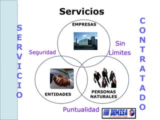 Servicios
                     EMPRESAS
                                           C
S                                          O
E                                          N
                                   Sin
R                                          T
    Seguridad                    Límites
V                                          R
I                                          A
C                                          T
I                                          A
                           PERSONAS
O        ENTIDADES
                           NATURALES
                                           D
                Puntualidad                O
 