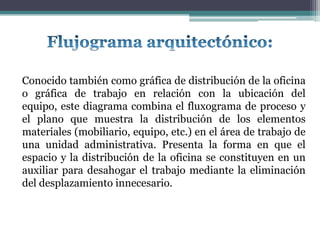 Conocido también como gráfica de distribución de la oficina
o gráfica de trabajo en relación con la ubicación del
equipo, este diagrama combina el fluxograma de proceso y
el plano que muestra la distribución de los elementos
materiales (mobiliario, equipo, etc.) en el área de trabajo de
una unidad administrativa. Presenta la forma en que el
espacio y la distribución de la oficina se constituyen en un
auxiliar para desahogar el trabajo mediante la eliminación
del desplazamiento innecesario.
 