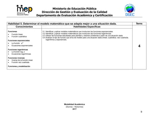 Ministerio de Educación Pública
Dirección de Gestión y Evaluación de la Calidad
Departamento de Evaluación Académica y Certificación
Modalidad Académica
(Diurnos – Nocturnos)
2017
9
Habilidad 5. Determinar el modelo matemático que se adapta mejor a una situación dada. Ítems
Conocimientos Habilidades Específicas
4
Funciones
 Función lineal
 Función cuadrática
Funciones exponenciales
 La función x
a
 Ecuaciones exponenciales
Funciones logarítmicas
 La función loga x
 Ecuaciones logarítmicas
Funciones inversas
 Inversa de la función lineal
 Función raíz cuadrada
Funciones y modelización
5.1 Identificar y aplicar modelos matemáticos que involucran las funciones exponenciales.
5.2 Identificar y aplicar modelos matemáticos que involucran las funciones logarítmicas.
5.3 Utilizar las funciones estudiadas para plantear y resolver problemas a partir de una situación dada.
5.4 Analizar el tipo de función que sirva de modelo para una situación dada (lineal, cuadrática, raíz cuadrada,
logarítmica y exponencial).
 