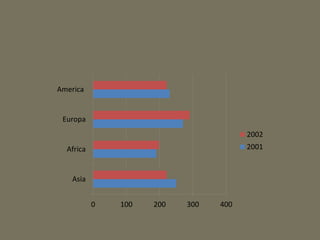 0 100 200 300 400 
America 
Europa 
Africa 
Asia 
2002 
2001 
 