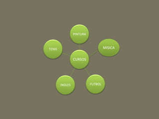 PINTURA 
TENIS MISICA 
CURSOS 
INGLES FUTBOL 
 