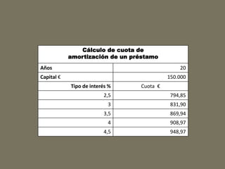 Cálculo de cuota de 
amortización de un préstamo 
Años 20 
Capital € 150.000 
Tipo de interés % Cuota € 
2,5 794,85 
3 831,90 
3,5 869,94 
4 908,97 
4,5 948,97 

