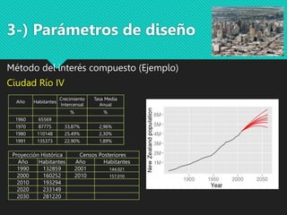 3-) Parámetros de diseño
Método del interés compuesto (Ejemplo)
Ciudad Río IV
Año Habitantes
Crecimiento
Intercensal
Tasa Media
Anual
% %
1960 65569
1970 87775 33,87% 2,96%
1980 110148 25,49% 2,30%
1991 135373 22,90% 1,89%
Proyección Histórica Censos Posteriores
Año Habitantes Año Habitantes
1990 132859 2001 144.021
2000 160252 2010 157,010
2010 193294
2020 233149
2030 281220
0
50000
100000
150000
200000
250000
300000
1950 1960 1970 1980 1990 2000 2010 2020 2030 2040
Habitantes
Año
Proyeccion Historica Ciudad de Rio IV
 