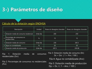 Cálculo de la dotación según ENOHSA
3-) Parámetros de diseño
Descripción Unidad Áreas sin desagües cloacales Áreas con desagües cloacales
1 Dotación media de consumo residencial l/hab día 200 250
2
Porcentajes de consumos no
residenciales
% 15 15
3 Dotación media de consumo l/hab día 230 287,5
4 Agua no contabilizada % 20 20
5 Dotación media de producción l/hab día 287,5 359,38
Fila 1: Dotación media de consumos
residenciales (Dcr)
Fila 2: Porcentajes de consumos no residenciales
(Pnr)
Fila 3: Dotación media de consumo (Dc)
Dc = Dcr ( 1 + Pnr / 100 )
Fila 4: Agua no contabilizada (Anc)
Fila 5: Dotación media de producción
Dp = Dc / ( 1 – Anc / 100 )
 