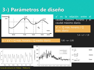 3-) Parámetros de diseño
a’’ = Q máx. horario / Q
máx. diario
a’’ es la relación entre el
caudal máximo horario y el
caudal máximo diario.
1,4 < a’‘< 1,9
a = a‘a’’= Q máx. horario / Q medio diario 1,82 <a< 2,85
Curva de consumo en Chelsea - Melbourne
 