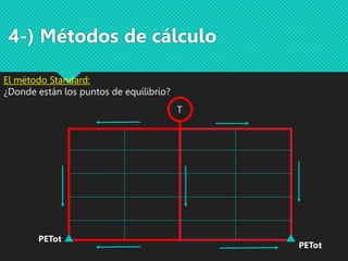 El método Standard:
¿Donde están los puntos de equilibrio?
4-) Métodos de cálculo
T
PETot
PETot
 