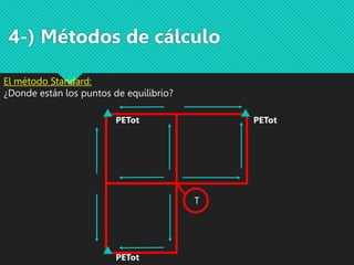 4-) Métodos de cálculo
El método Standard:
¿Donde están los puntos de equilibrio?
T
PETot
PETot
PETot
 