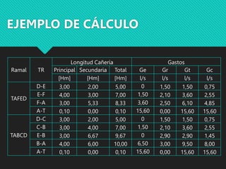 EJEMPLO DE CÁLCULO
Ramal TR
Longitud Cañería Gastos
Principal Secundaria Total Ge Gr Gt Gc
[Hm] [Hm] [Hm] l/s l/s l/s l/s
TAFED
D-E 3,00 2,00 5,00 0 1,50 1,50 0,75
E-F 4,00 3,00 7,00 1,50 2,10 3,60 2,55
F-A 3,00 5,33 8,33 3,60 2,50 6,10 4,85
A-T 0,10 0,00 0,10 15,60 0,00 15,60 15,60
TABCD
D-C 3,00 2,00 5,00 0 1,50 1,50 0,75
C-B 3,00 4,00 7,00 1,50 2,10 3,60 2,55
E-B 3,00 6,67 9,67 0 2,90 2,90 1,45
B-A 4,00 6,00 10,00 6,50 3,00 9,50 8,00
A-T 0,10 0,00 0,10 15,60 0,00 15,60 15,60
 