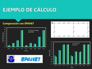 EJEMPLO DE CÁLCULO
Comparación con EPANET
0
2
4
6
8
10
12
14
16
18
D-E E-F F-A A-T D-C C-B E-B B-A A-T
Caudal
[lts/seg]
Tramo
Metodo Standar
EPANET
107
108
109
110
111
112
113
114
115
116
D-E E-F F-A A-T D-C C-B E-B B-A A-T
Altura
[mts]
Tramo
M. Standard
EPANET
 