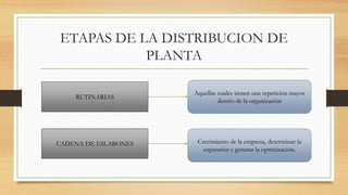 ETAPAS DE LA DISTRIBUCION DE
PLANTA
RUTINARIAS
CADENA DE ESLABONES
Aquellas cuales tienen una repetición mayor
dentro de la organización
Crecimiento de la empresa, determinar la
expansión y generar la optimización.
 