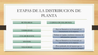 ETAPAS DE LA DISTRIBUCION DE
PLANTA
RUTINARIAS CADENA DE ESLABONES
VISIBILIDAD
COLABORACION
SINTESIS
VELOCIDAD
Para ser llamativos en el mercado en
internamente en la empresa
Trabajo en equipo, excelentes sistemas de
información y proceso
Para ser llamativos en el mercado en
internamente en la empresa
Phva acelerado, de tal manera que se
aceleran los procesos y minimiza tiempos
 