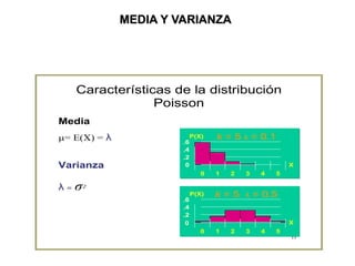 17
Características de la distribución
Poisson
k = 5 λ = 0.1
k = 5 λ = 0.5
Media
= E(X) = λ
Varianza
λ = σ2
0
.2
.4
.6
0 1 2 3 4 5
X
P(X)
.2
.4
.6
0 1 2 3 4 5
X
P(X)
0
MEDIA Y VARIANZA
 