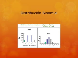 Distribución Binomial 
 