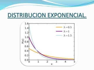 DISTRIBUCION EXPONENCIAL.
 