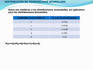DISTRIBUCIÓN DE PROBABILIDAD ACUMULADA 
Estos son similares a las distribuciones acumuladas, así aplicamos 
para las distribuciones binomiales. 
VARIABLE ALEATORIA X P=0.60 Probabilidades 
0 0.004 
1 0.0037 
2 0.0138 
3 0.276. 
4 0.311 
P(x<=2)=P(x=0)+P(x=1)+P(x=2) 
 