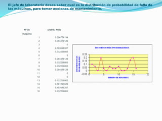 El jefe de laboratorio desea saber cual es la distribución de probabilidad de falla de 
las máquinas, para tomar acciones de mantenimiento. 
Nº de Distrib. Prob 
máquina 
1 0.096774194 
2 0.064516129 
3 0 
4 0.193548387 
5 0.032258065 
6 0 
7 0.064516129 
8 0.032258065 
9 0.032258065 
10 0.064516129 
11 0 
12 0 
13 0.032258065 
14 0.161290323 
15 0.193548387 
16 0.032258065 
 