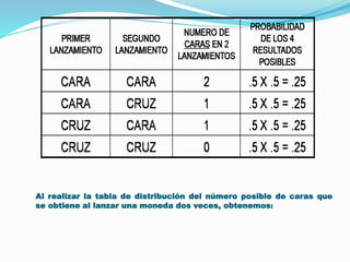 Al realizar la tabla de distribución del número posible de caras que 
se obtiene al lanzar una moneda dos veces, obtenemos: 
 