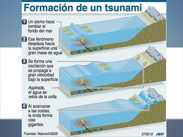 Earthquakes and tsunamis