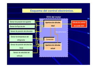 Esquema del control electrónico.

                                            ECU del motor
Sensor de posición de cigüeñal
 Sensor de posición de cigüeñal           Apertura de válvulas               Válvula de control
                                           Apertura de válvulas               Válvula de control
Sensor de flujo de aire                          ideal
                                                  ideal                        de aceite OCV
                                                                                de aceite OCV
 Sensor de flujo de aire

Sensor de posición del obturador
 Sensor de posición del obturador                        Retroalimentación

 Sensor de temperatura del
  Sensor de temperatura del
         refrigerante                      Corrección
                                            Corrección
          refrigerante

 Sensor de posición del árbol de
  Sensor de posición del árbol de         Apertura de válvulas
                                           Apertura de válvulas
             levas
              levas                              actual
                                                  actual
     Sensor de velocidad del
      Sensor de velocidad del
         vehículo
          vehículo
 