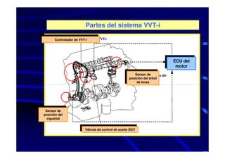 Partes del sistema VVT-i
      Controlador de VVT-i
       Controlador de VVT-i




                                                                          ECU del
                                                                           ECU del
                                                                           motor
                                                                            motor
                                                       Sensor de
                                                         Sensor de
                                                    posición del árbol
                                                     posición del árbol
                                                        de levas
                                                          de levas




 Sensor de
  Sensor de
posición del
 posición del
  cigueñal
   cigueñal

                        Válvula de control de aceite OCV
                         Válvula de control de aceite OCV
 