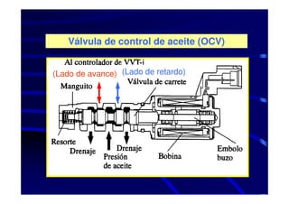 Válvula de control de aceite (OCV)


(Lado de avance) (Lado de retardo)
 