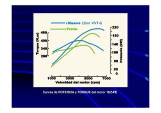 Curvas de POTENCIA y TORQUE del motor 1UZ-FE
 