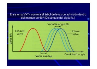 El sistema VVT-i controla el árbol de levas de admisión dentro
         del margen de 60°(Del ángulo del cigüeñal)
 